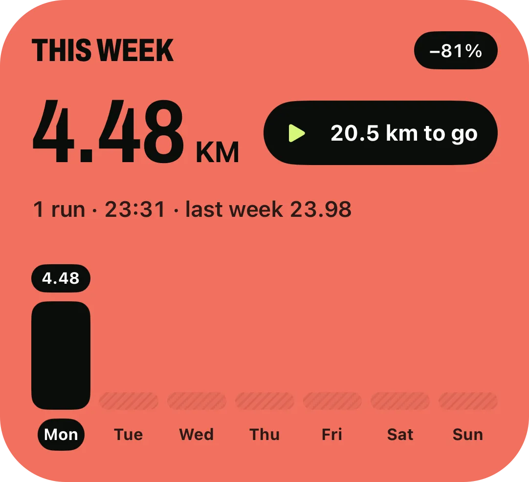 This week: 4.48 km, 20.5 km to go, one run on Monday, last week 23.98 km.